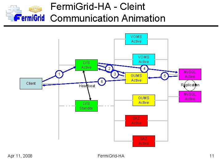 Fermi. Grid-HA - Cleint Communication Animation VOMS Active LVS Active 2 1 Client 4