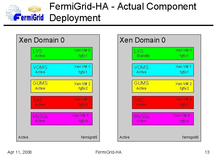 Fermi. Grid-HA - Actual Component Deployment Xen Domain 0 LVS Xen VM 0 fg