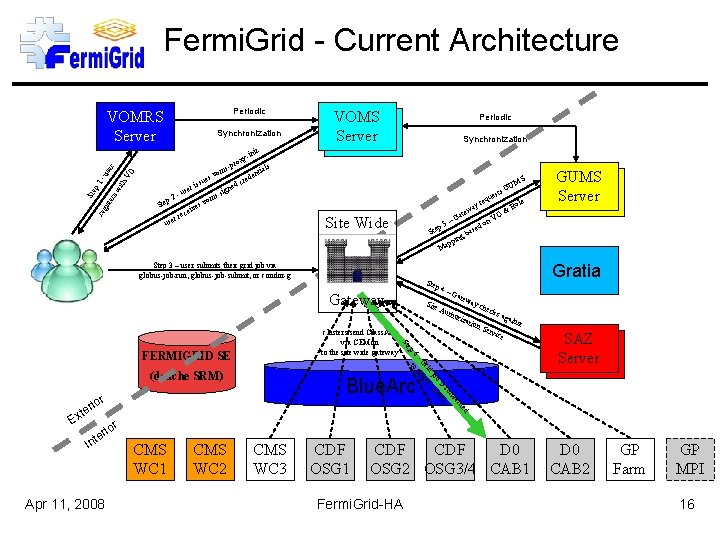 Fermi. Grid - Current Architecture Periodic VOMRS Server nit y-i th -u VO ser