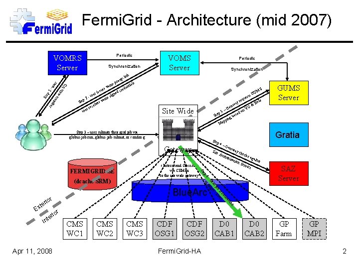 Fermi. Grid - Architecture (mid 2007) Periodic VOMRS Server nit y-i th -u VO