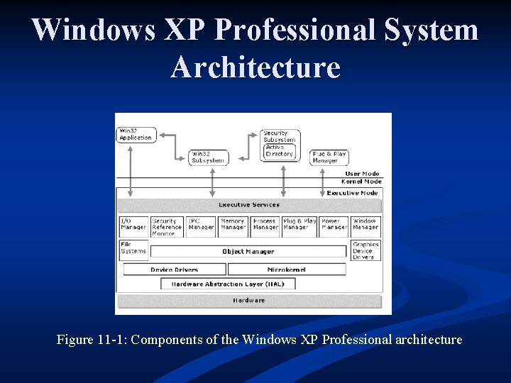 Windows XP Professional System Architecture Figure 11 -1: Components of the Windows XP Professional