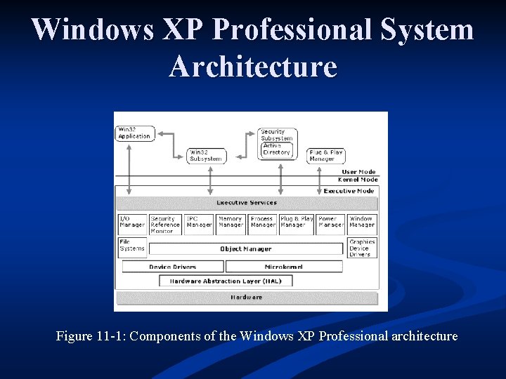 Windows XP Professional System Architecture Figure 11 -1: Components of the Windows XP Professional