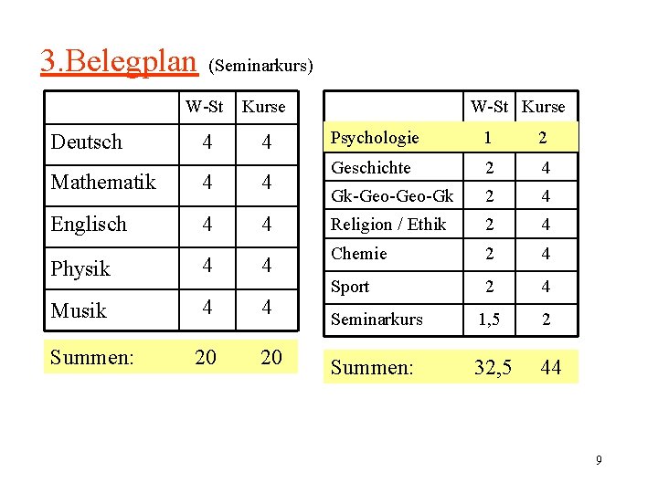 3. Belegplan Deutsch (Seminarkurs) W-St Kurse 4 4 Mathematik 4 4 Englisch 4 4