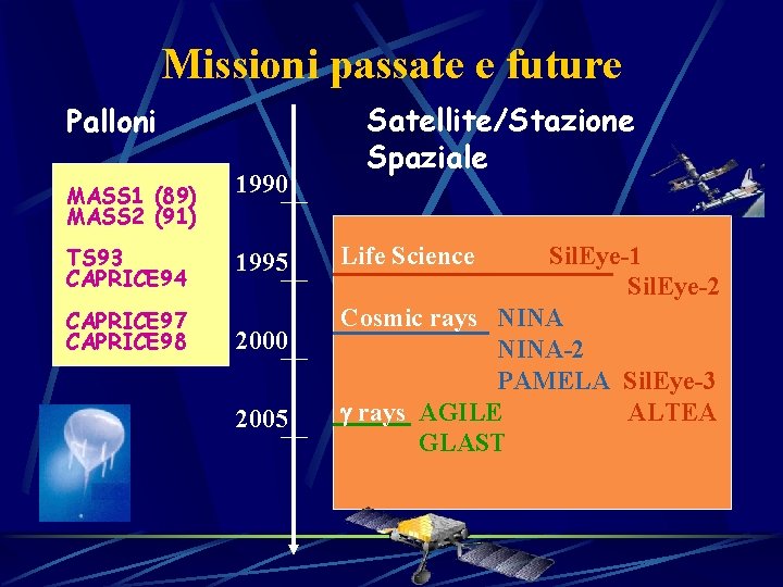 Missioni passate e future Palloni MASS 1 (89) MASS 2 (91) 1990 TS 93