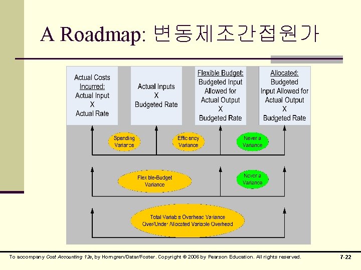 A Roadmap: 변동제조간접원가 To accompany Cost Accounting 12 e, by Horngren/Datar/Foster. Copyright © 2006