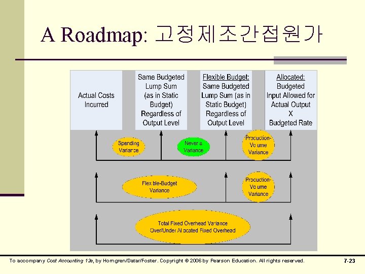 A Roadmap: 고정제조간접원가 To accompany Cost Accounting 12 e, by Horngren/Datar/Foster. Copyright © 2006