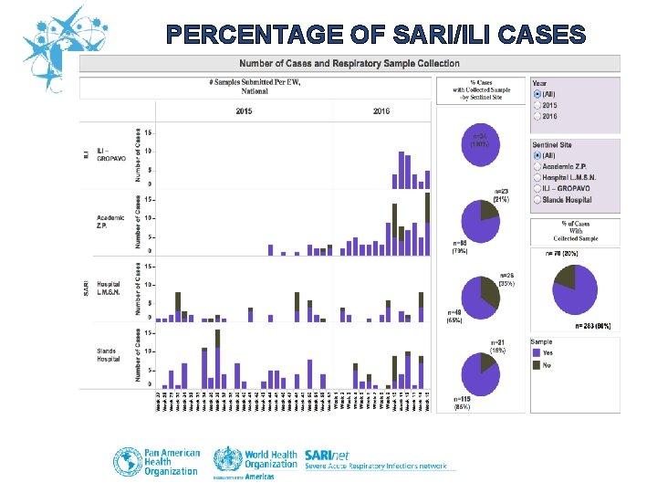PERCENTAGE OF SARI/ILI CASES SAMPLED 