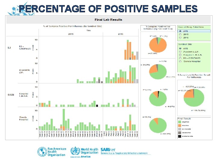 PERCENTAGE OF POSITIVE SAMPLES 