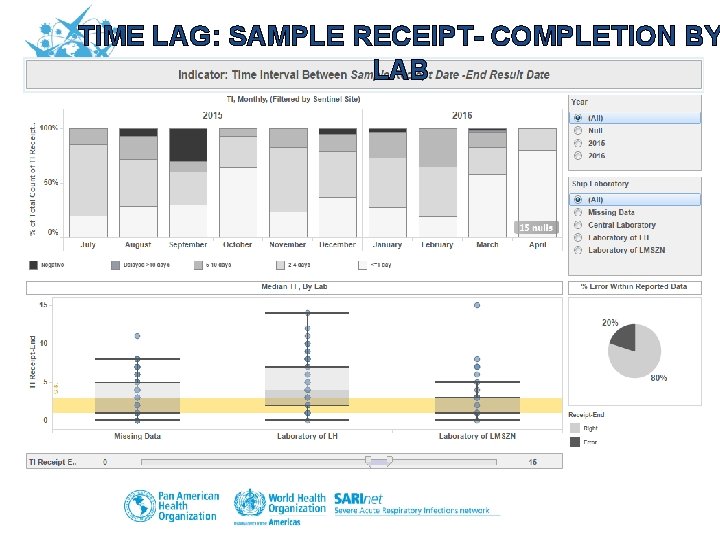 TIME LAG: SAMPLE RECEIPT- COMPLETION BY LAB 