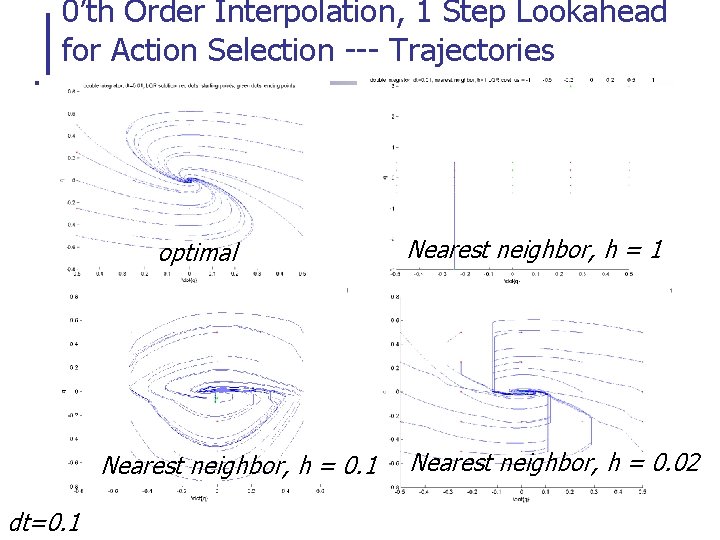 0’th Order Interpolation, 1 Step Lookahead for Action Selection --- Trajectories optimal Nearest neighbor,
