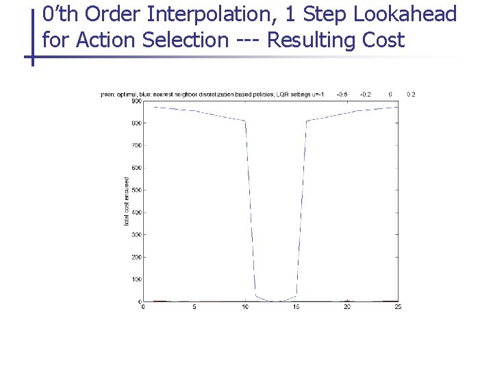0’th Order Interpolation, 1 Step Lookahead for Action Selection --- Resulting Cost 