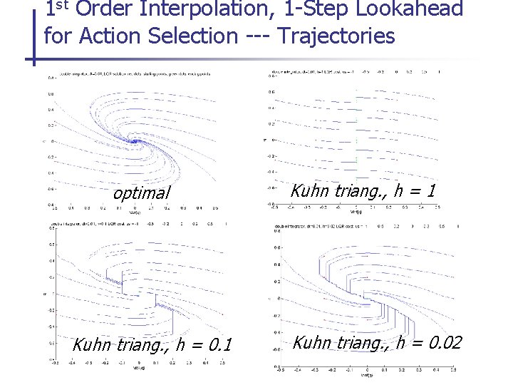 1 st Order Interpolation, 1 -Step Lookahead for Action Selection --- Trajectories optimal Kuhn