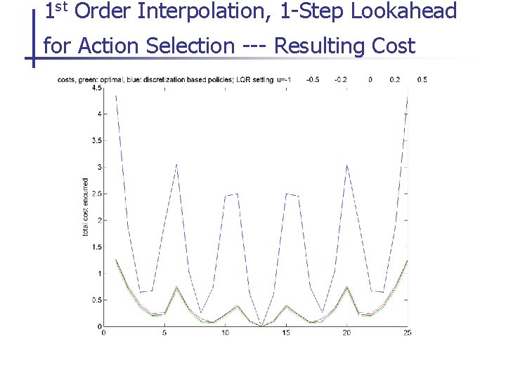 1 st Order Interpolation, 1 -Step Lookahead for Action Selection --- Resulting Cost 