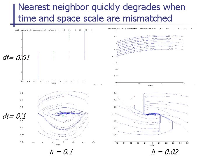 Nearest neighbor quickly degrades when time and space scale are mismatched dt= 0. 01