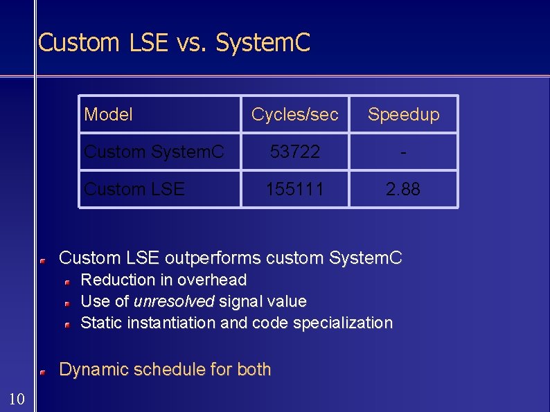 Custom LSE vs. System. C Model Cycles/sec Speedup Custom System. C 53722 - Custom
