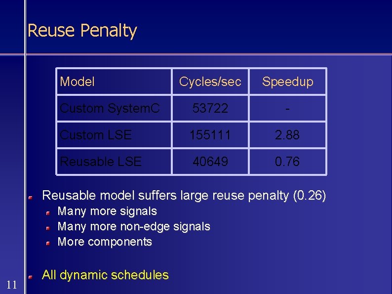 Reuse Penalty Model Cycles/sec Speedup Custom System. C 53722 - Custom LSE 155111 2.