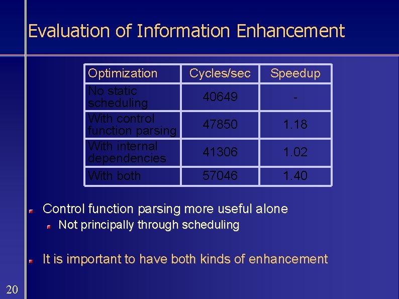 Evaluation of Information Enhancement Optimization No static scheduling With control function parsing With internal