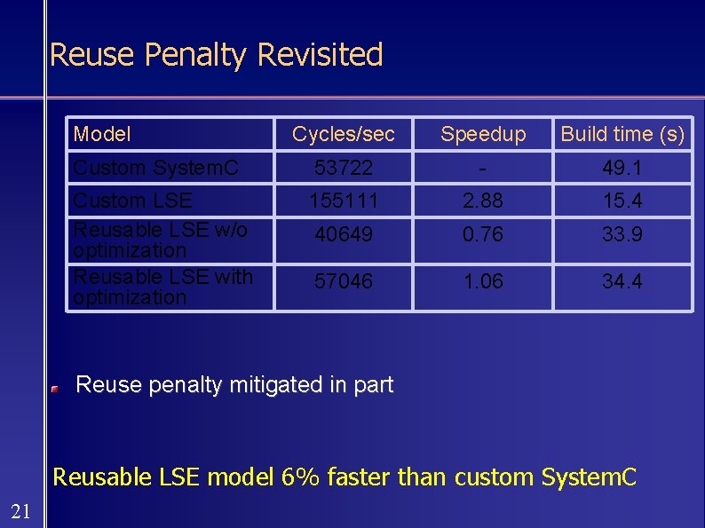 Reuse Penalty Revisited Model Cycles/sec Speedup Build time (s) Custom System. C 53722 -