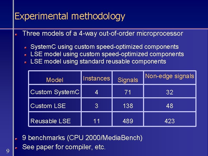 Experimental methodology Three models of a 4 -way out-of-order microprocessor System. C using custom