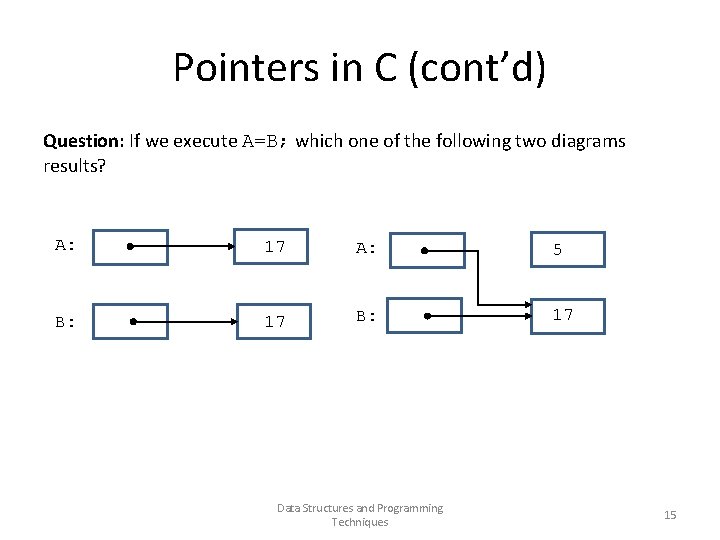 Pointers in C (cont’d) Question: If we execute A=B; which one of the following