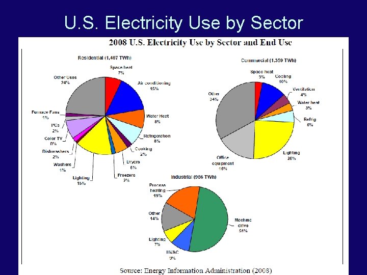 U. S. Electricity Use by Sector 