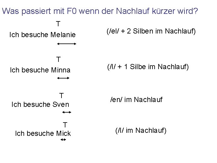 Was passiert mit F 0 wenn der Nachlauf kürzer wird? T Ich besuche Melanie