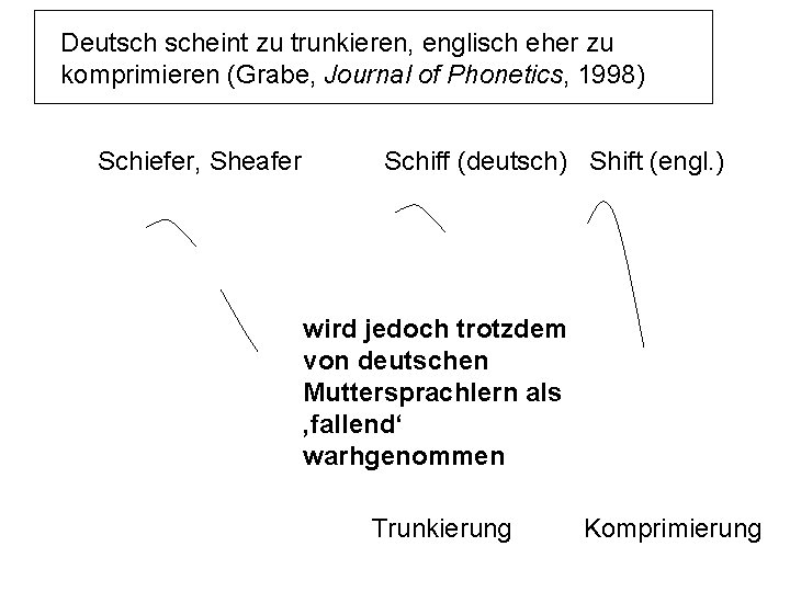 Deutsch scheint zu trunkieren, englisch eher zu komprimieren (Grabe, Journal of Phonetics, 1998) Schiefer,