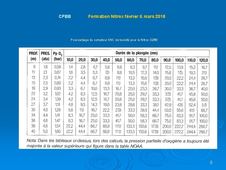 CPBB Formation Nitrox février & mars 2016 Pourcentage du compteur SNC de toxicité pour