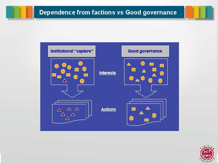 Dependence from factions vs Good governance 7 