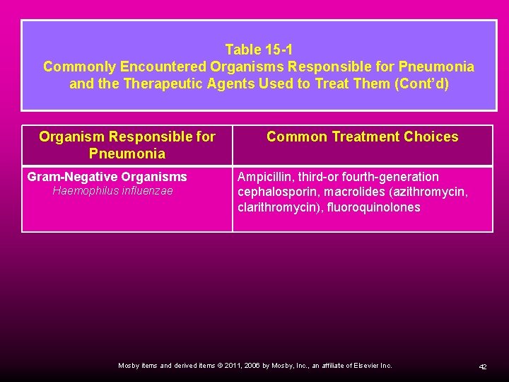 Table 15 -1 Commonly Encountered Organisms Responsible for Pneumonia and the Therapeutic Agents Used Table 15 -1 Commonly Encountered Organisms Responsible for Pneumonia and the Therapeutic Agents Used