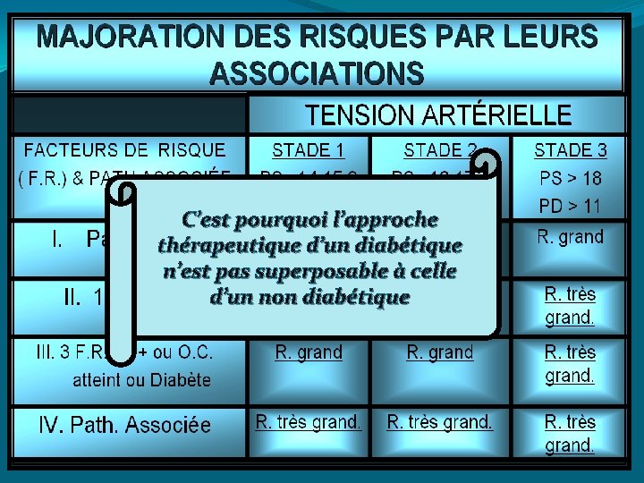 C’est pourquoi l’approche thérapeutique d’un diabétique n’est pas superposable à celle d’un non diabétique