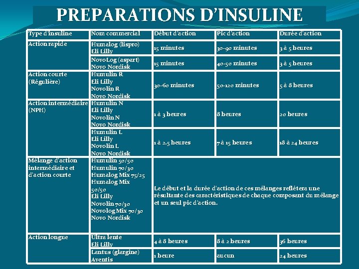 PREPARATIONS D’INSULINE Type d’insuline Nom commercial Action rapide Humalog (lispro) Eli Lilly Novo. Log