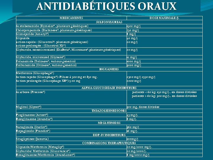 ANTIDIABÉTIQUES ORAUX MEDICAMENTS DOSE MAXIMALE/J. SULFONYLUREAS Acetohexamide (Dymelor®, plusieurs génériques) Chlorpropamide (Diabinese®, plusieurs génériques)