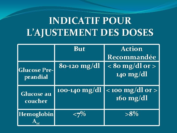 INDICATIF POUR L’AJUSTEMENT DES DOSES But Glucose Preprandial 80 -120 mg/dl Action Recommandée <