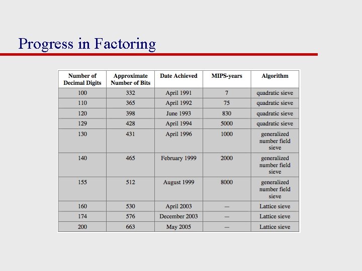 Progress in Factoring 