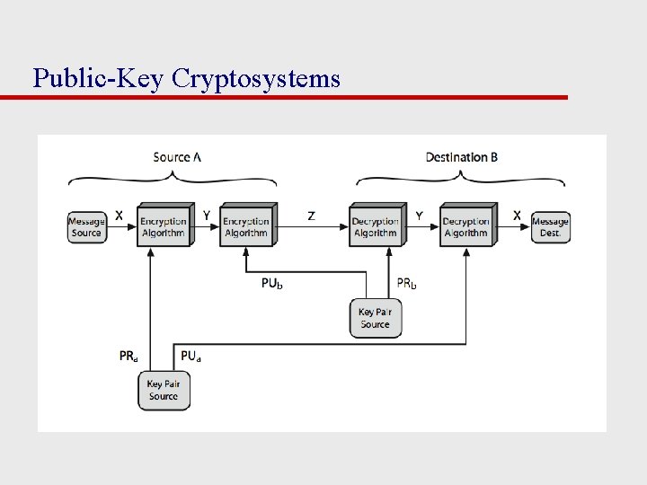 Public-Key Cryptosystems 