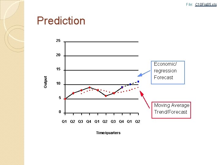 File: C 10 Fig 05. xls Prediction 25 20 Economic/ regression Forecast Output 15