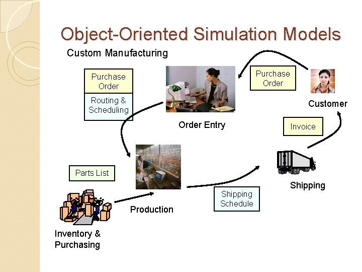 Object-Oriented Simulation Models Custom Manufacturing Purchase Order Routing & Scheduling Customer Order Entry Invoice