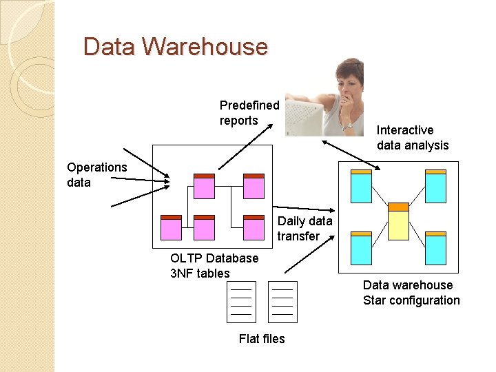 Data Warehouse Predefined reports Interactive data analysis Operations data Daily data transfer OLTP Database