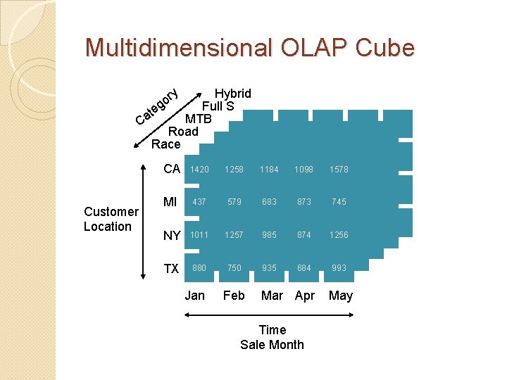 Multidimensional OLAP Cube y Hybrid Full S e t MTB Ca Road Race r