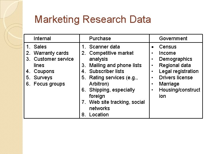 Marketing Research Data Internal 1. Sales 2. Warranty cards 3. Customer service lines 4.