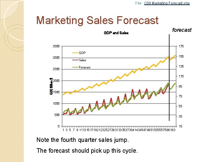 File: C 09 Marketing Forecast. xlsx Marketing Sales Forecast GDP and Sales forecast 3500