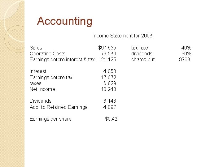 Accounting Income Statement for 2003 Sales $97, 655 Operating Costs 76, 530 Earnings before