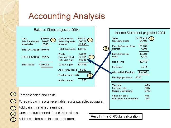Accounting Analysis Balance Sheet projected 2004 Cash $36, 918 Acts Receivable 96, 075 Inventories