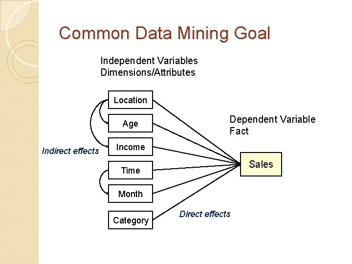 Common Data Mining Goal Independent Variables Dimensions/Attributes Location Age Indirect effects Dependent Variable Fact