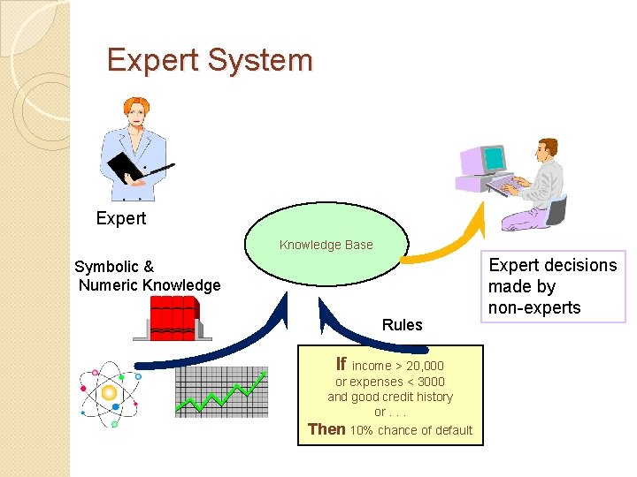 Expert System Expert Knowledge Base Symbolic & Numeric Knowledge Rules If income > 20,