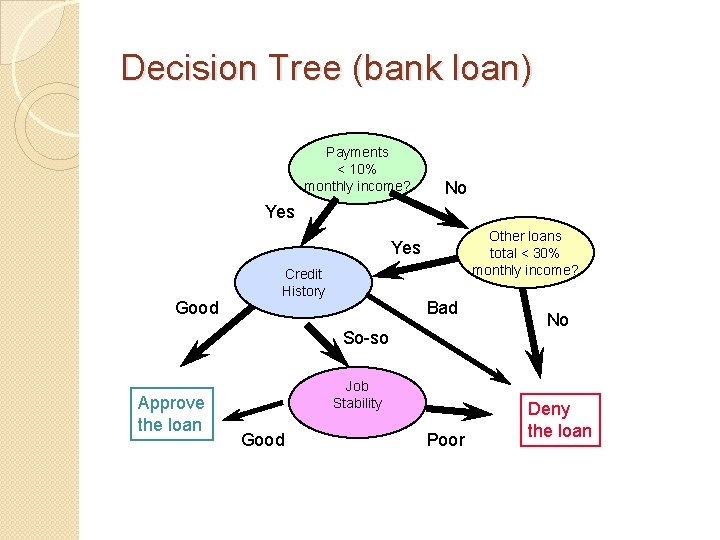 Decision Tree (bank loan) Payments < 10% monthly income? No Yes Other loans total