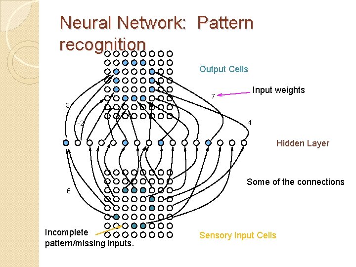 Neural Network: Pattern recognition Output Cells Input weights 7 3 -2 4 Hidden Layer