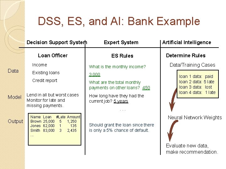 DSS, ES, and AI: Bank Example Decision Support System Loan Officer Data Model Output