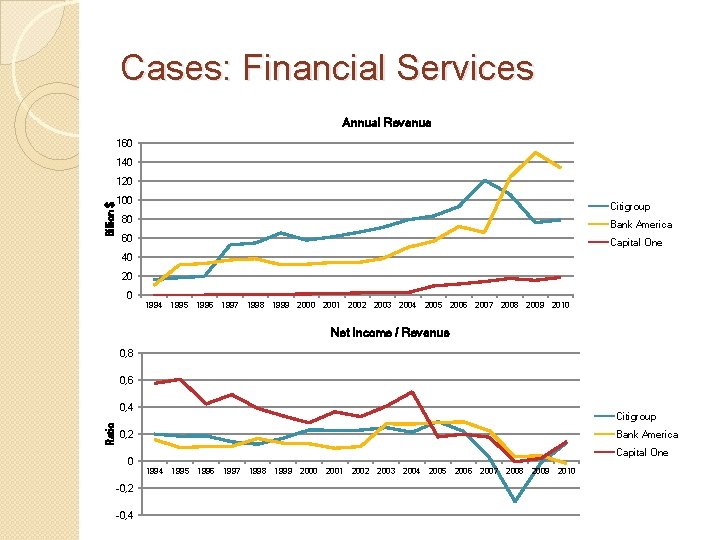 Cases: Financial Services Annual Revenue 160 140 Billion $ 120 100 Citigroup 80 Bank